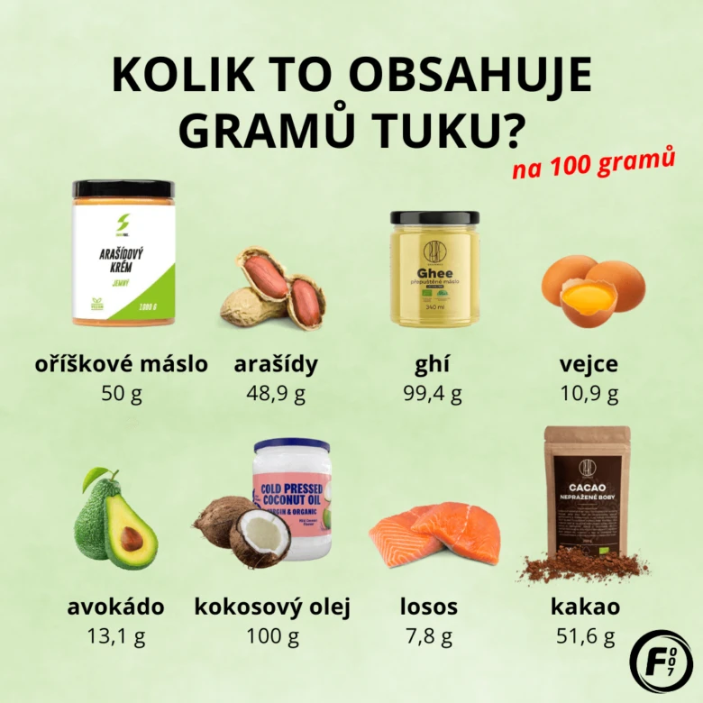 Infografika s obsahem tuku v gramech na 100 gramů různých potravin.