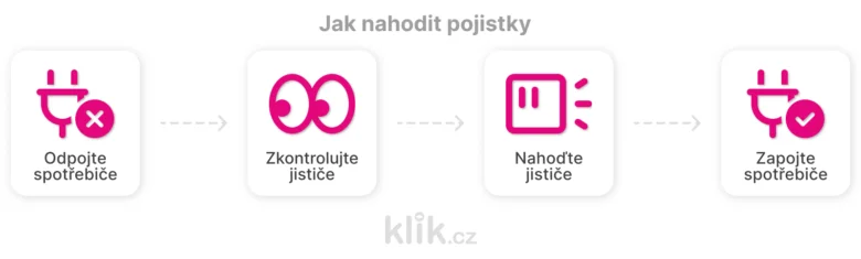 Jak nahodit pojistky: krok za krokem v češtině