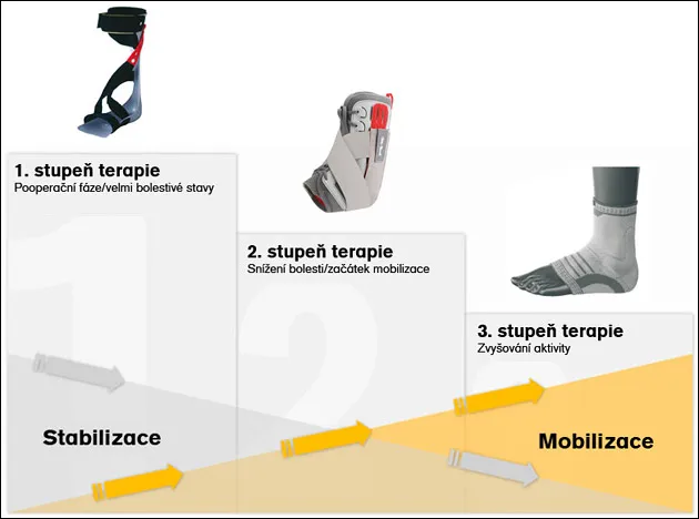 Tři fáze terapie s ortézou: stabilizace až mobilizace