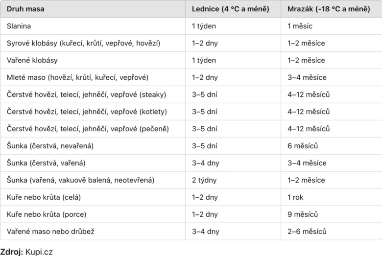 Tabulka s dobou trvanlivosti masa v lednici.